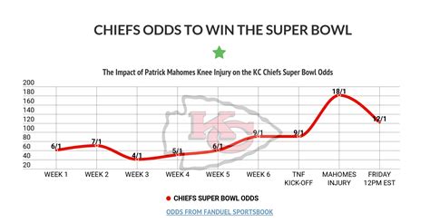 chiefs odds to win super bowl|A look at Chiefs odds to win Super Bowl throughout this season.
